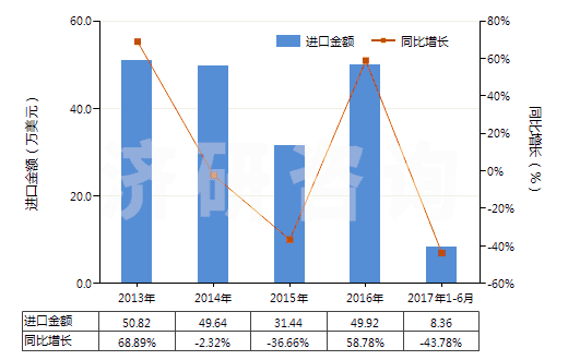2013-2017年6月中國聚苯硫醚制短纖（已梳或經(jīng)其他紡前加工）(HS55069010)進口總額及增速統(tǒng)計